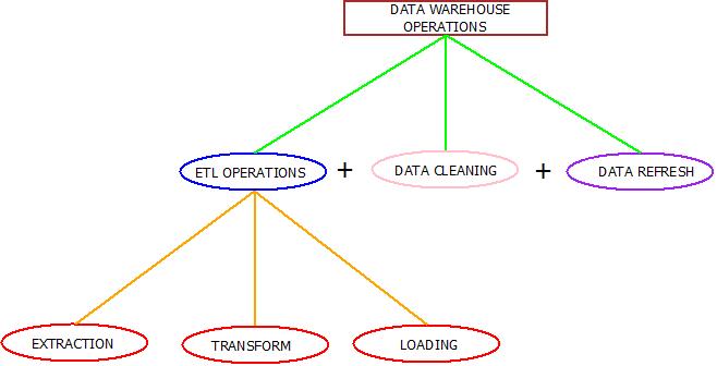 Data Warehouse Operations : Types This image describes various data warehouse operations by categorizing them on the basis of their functionalities.